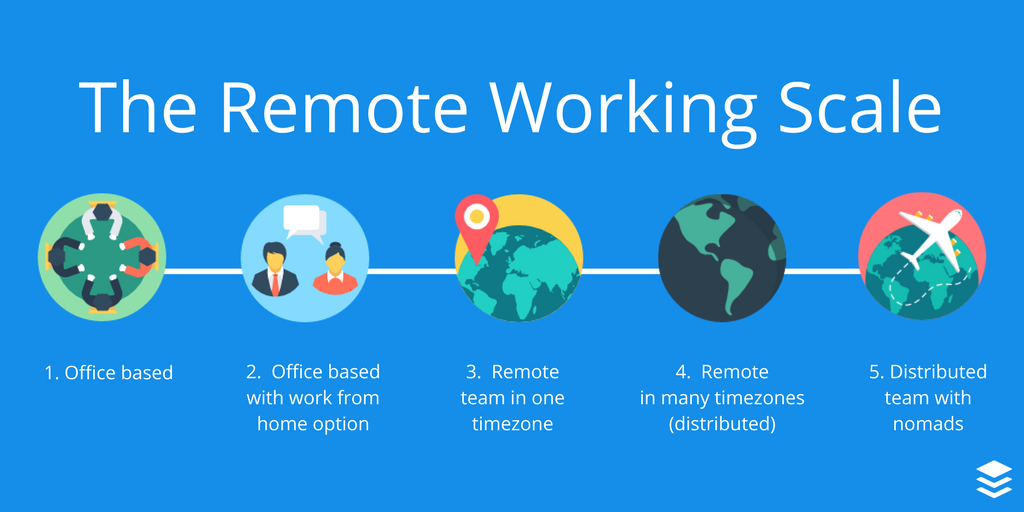 How To Build A Remote Work Policy Examples Outsite Blog
